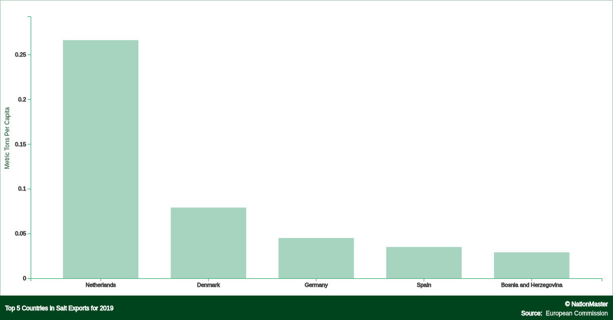 Salt Export Top countries for Salt Exports