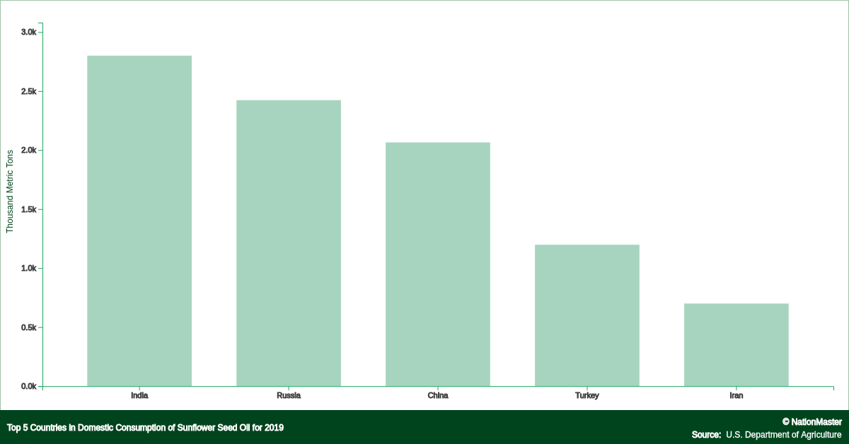 Top countries for Domestic Consumption of Sunflower Seed Oil