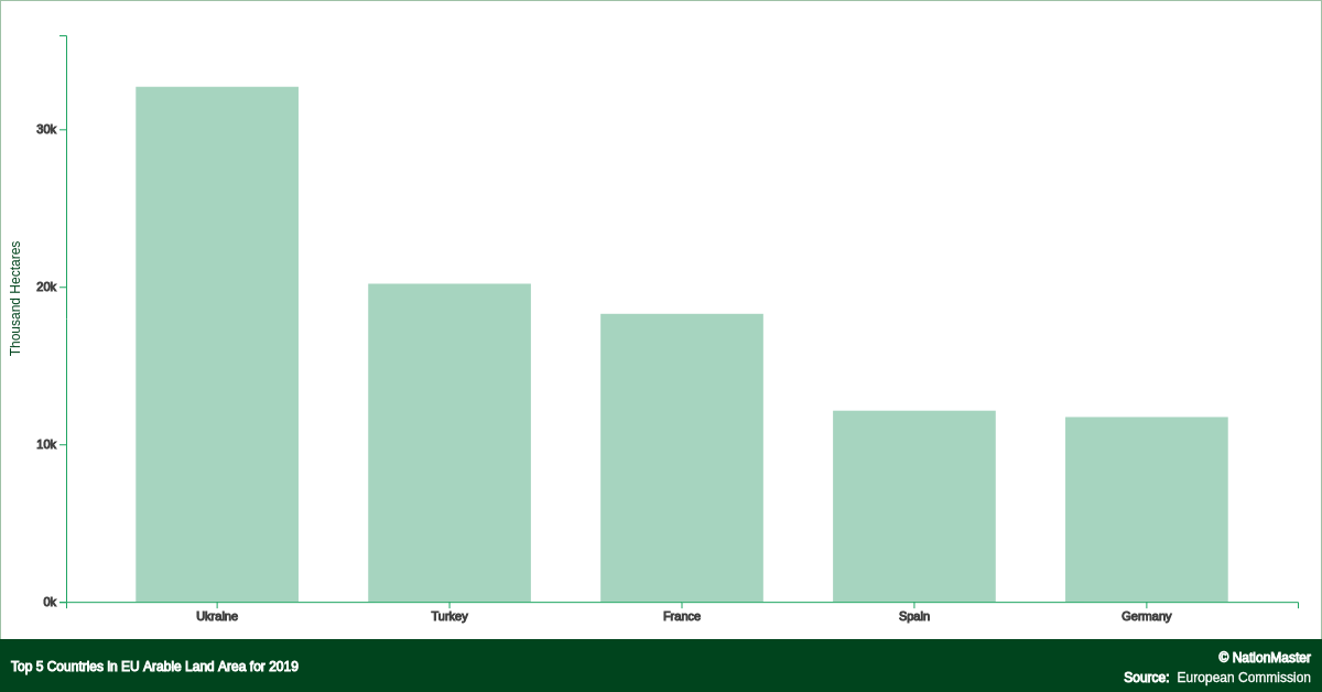 Top countries for EU Arable Land Area