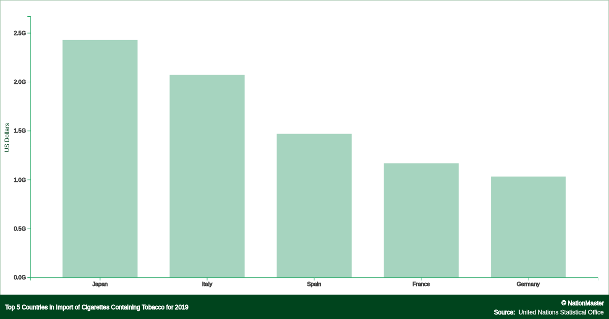 what country imports the most tobacco Top countries for Import of Cigarettes Containing Tobacco