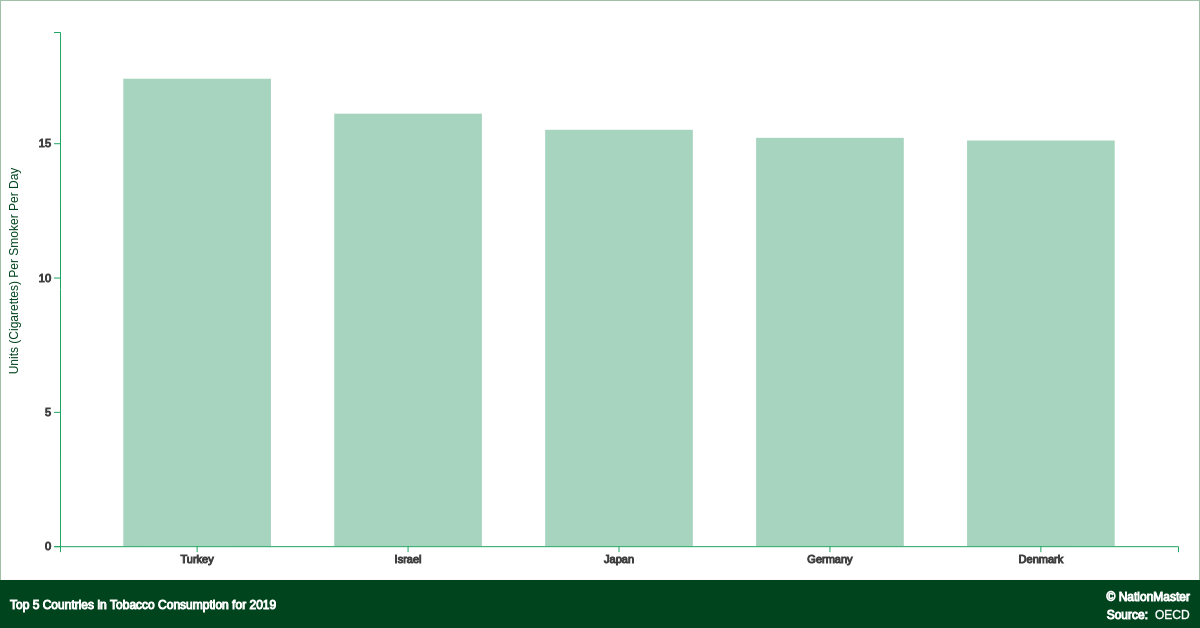 cigarettes consumption by country Top countries for Tobacco Consumption