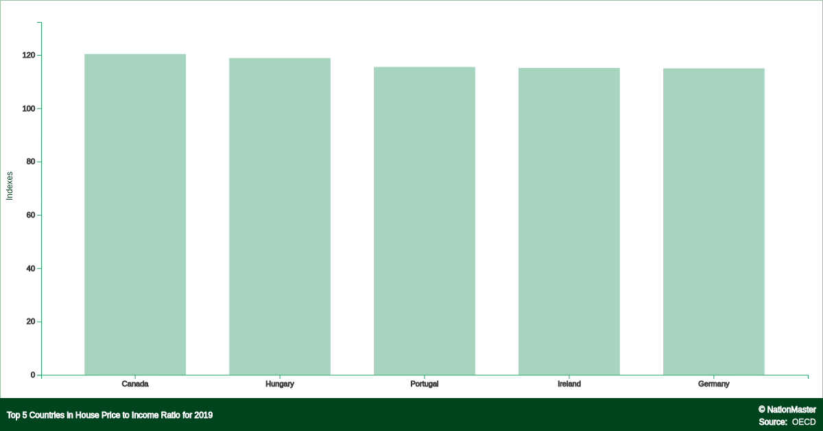 Top Countries For House Price To Income Ratio