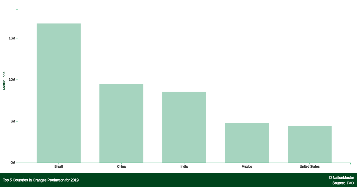 Top countries for Oranges Production Source FAO