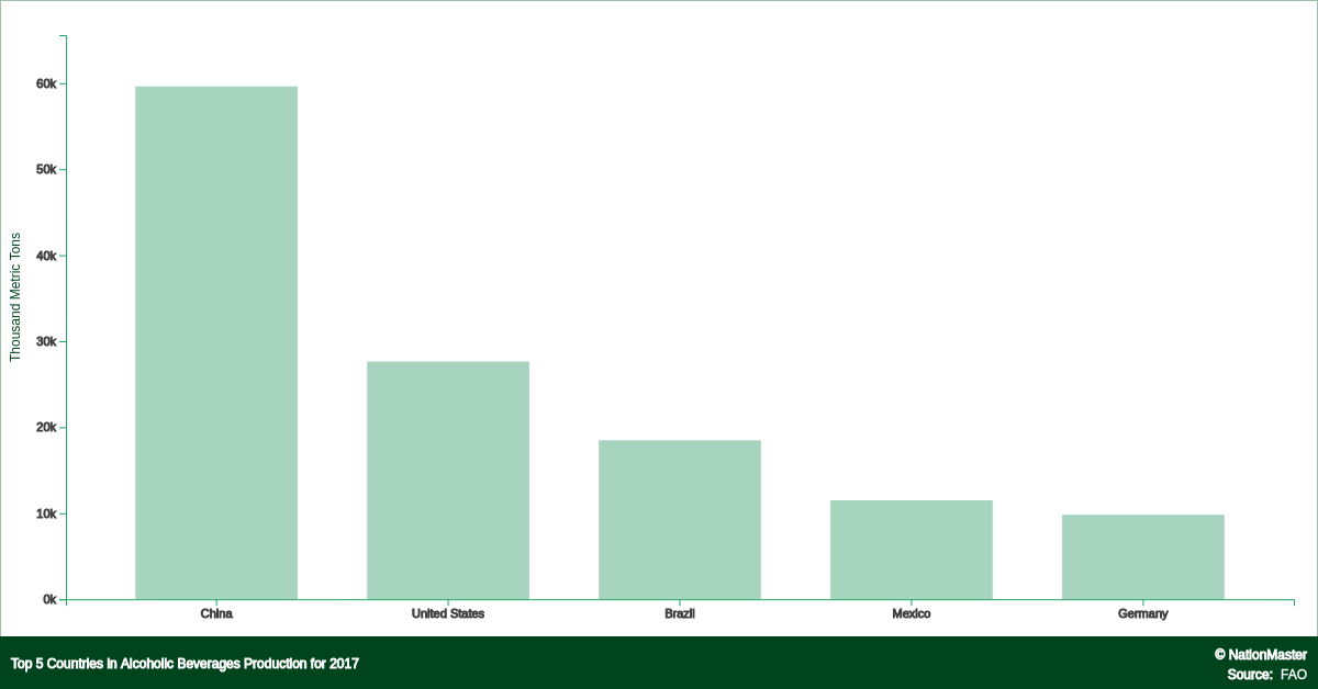 Top countries for Alcoholic Beverages Production