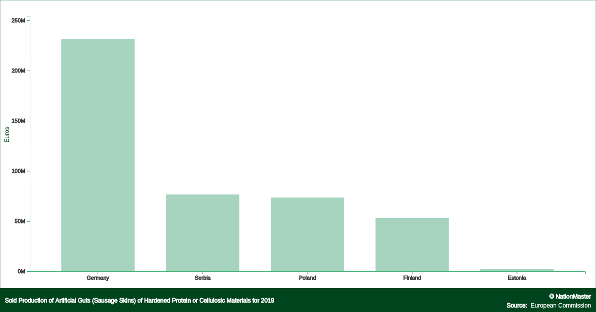 Sold Production of Artificial Guts (Sausage Skins) of Hardened Protein