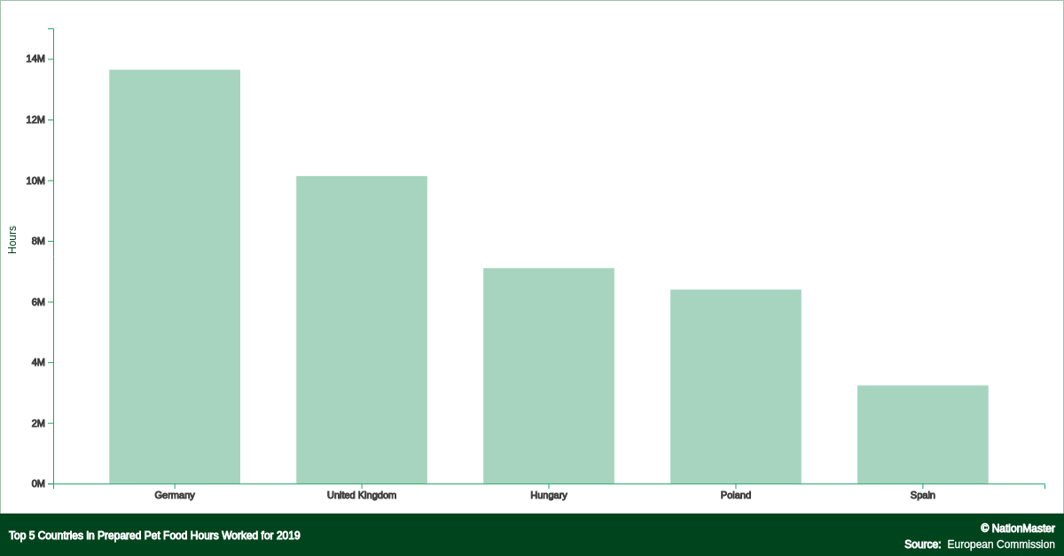 Top countries for Prepared Pet Food Hours Worked