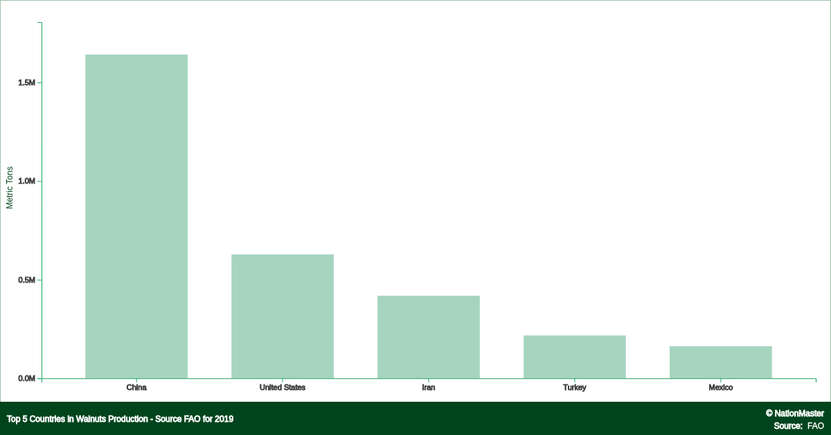 Top countries for Walnuts Production Source FAO