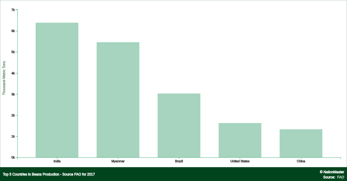 Top countries for Beans Production Source FAO