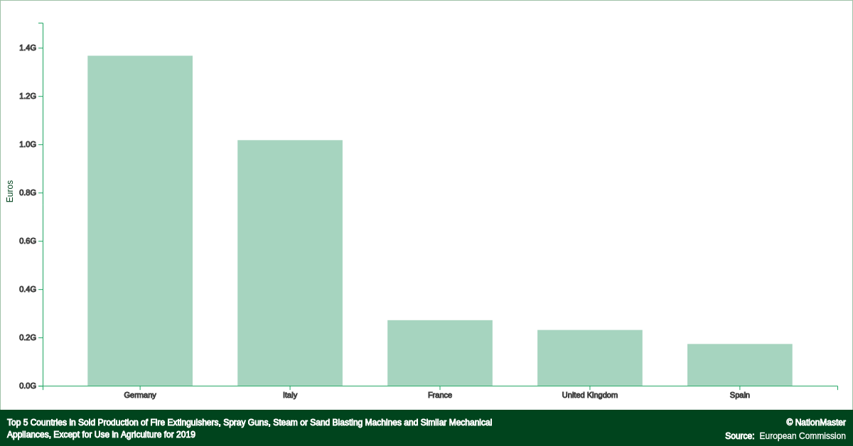 Sold Production of Fire Extinguishers, Spray Guns, Steam or Sand Blasting Machines and Similar