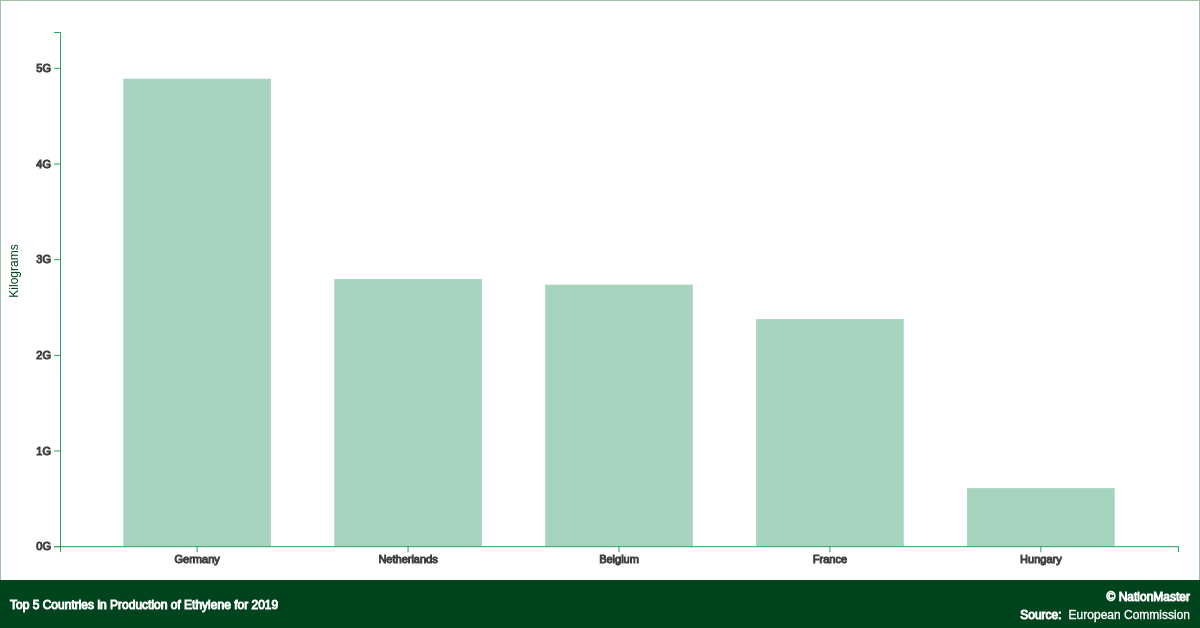 Top countries for Production of Ethylene