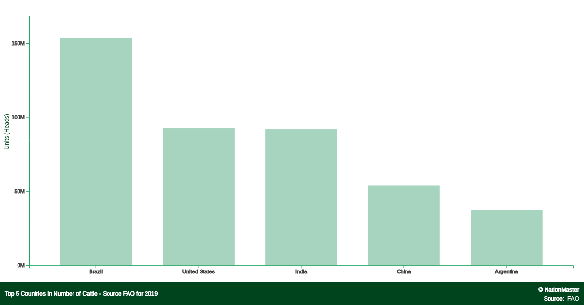 Top countries for Number of Cattle Source FAO