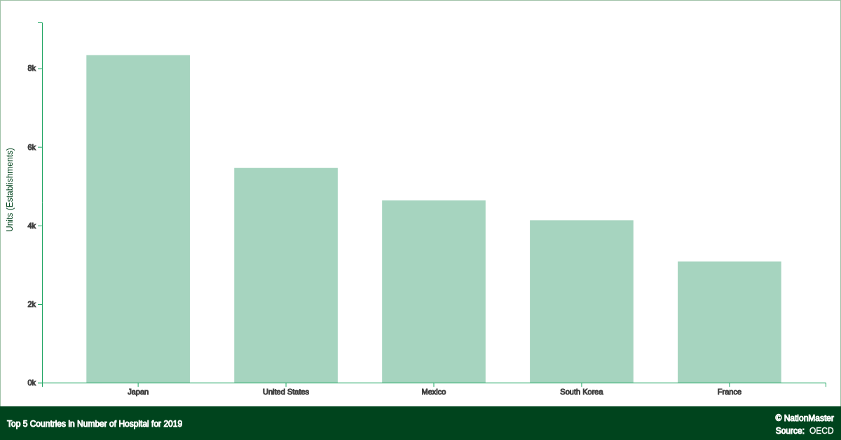 Top countries for Number of Hospital