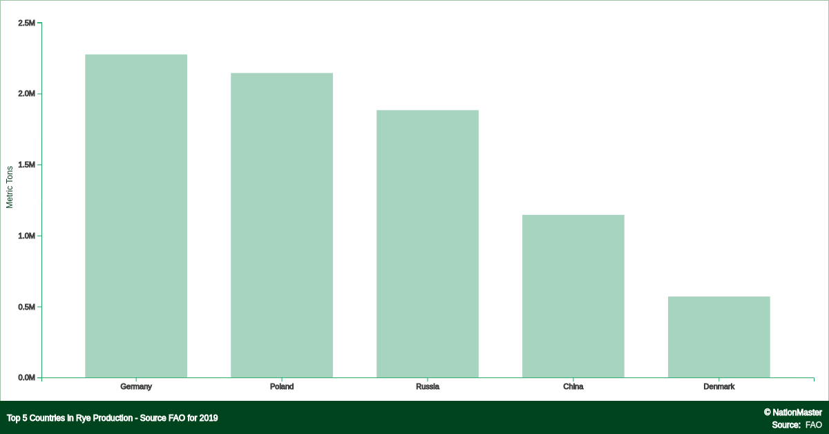 Top countries for Rye Production Source FAO