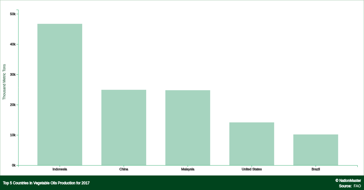 Top countries for Vegetable Oils Production