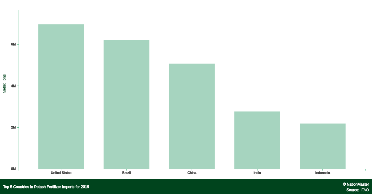 Top countries for Potash Fertilizer Imports