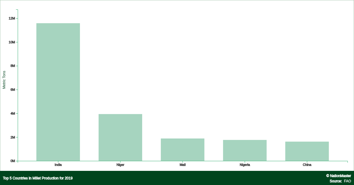 Top countries for Millet Production