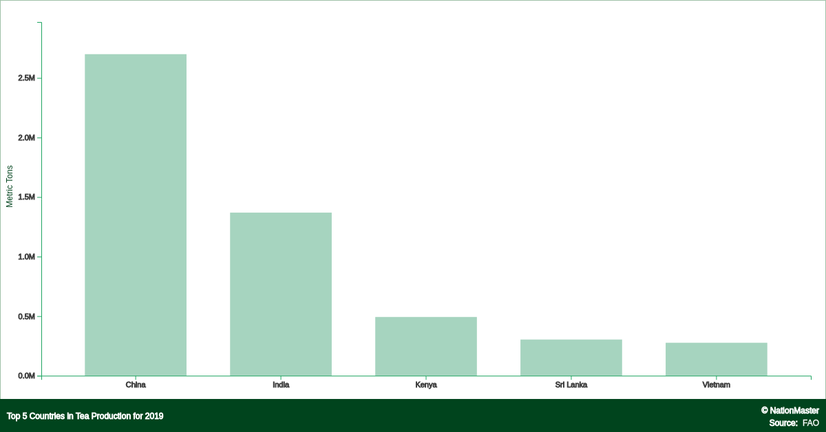 Top countries for Tea Production