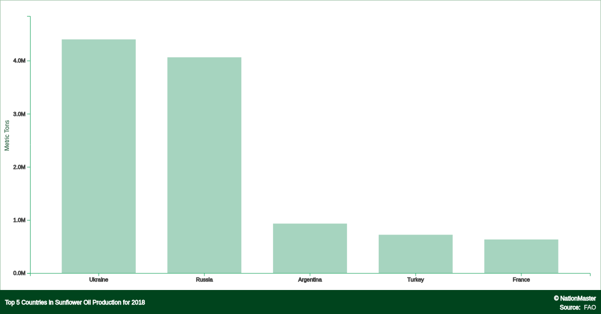 Top countries for Sunflower Oil Production