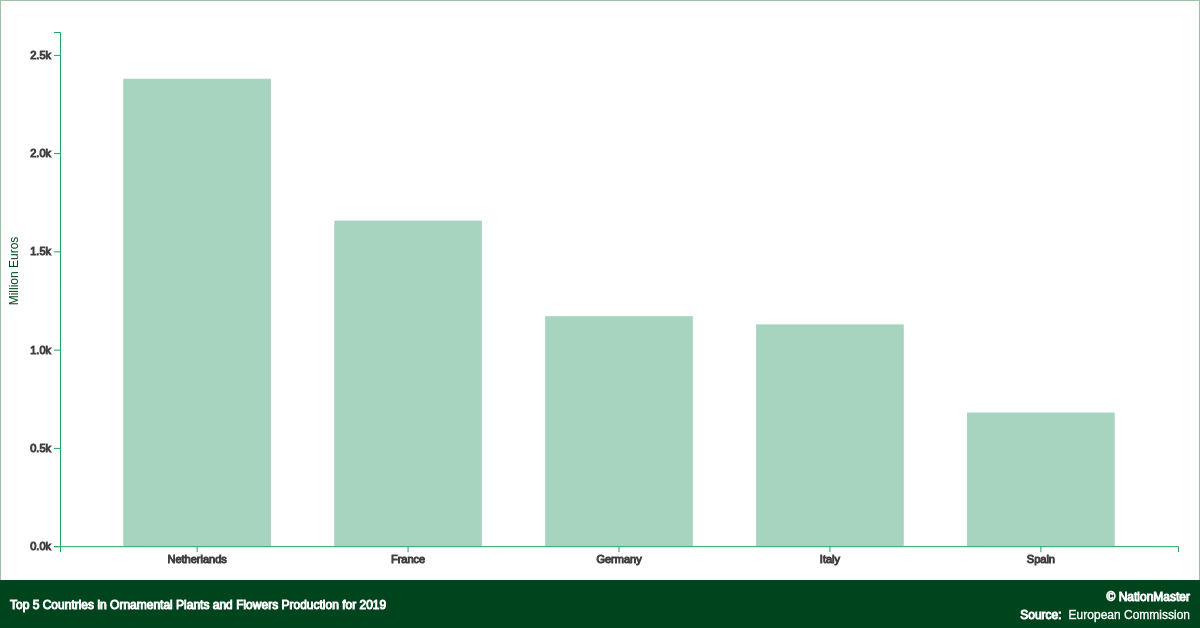 Top countries for Ornamental Plants and Flowers Production
