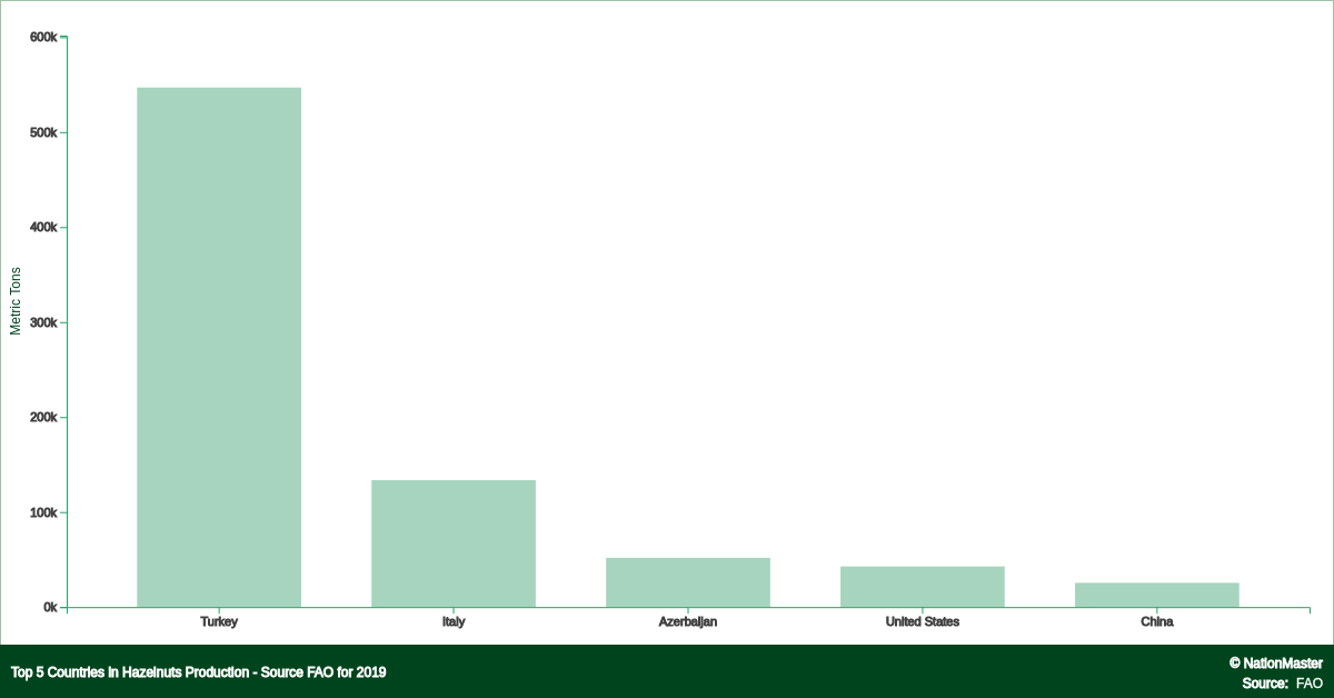 Top countries for Hazelnuts Production Source FAO