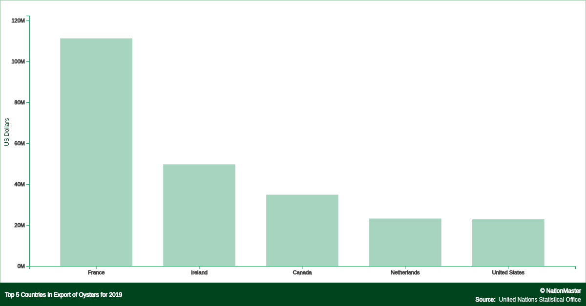 Top countries for Export of Oysters