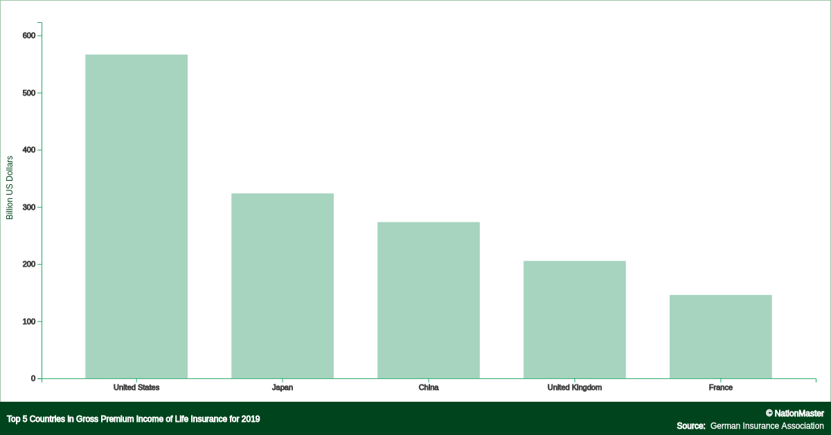 Top countries for Gross Premium of Life Insurance