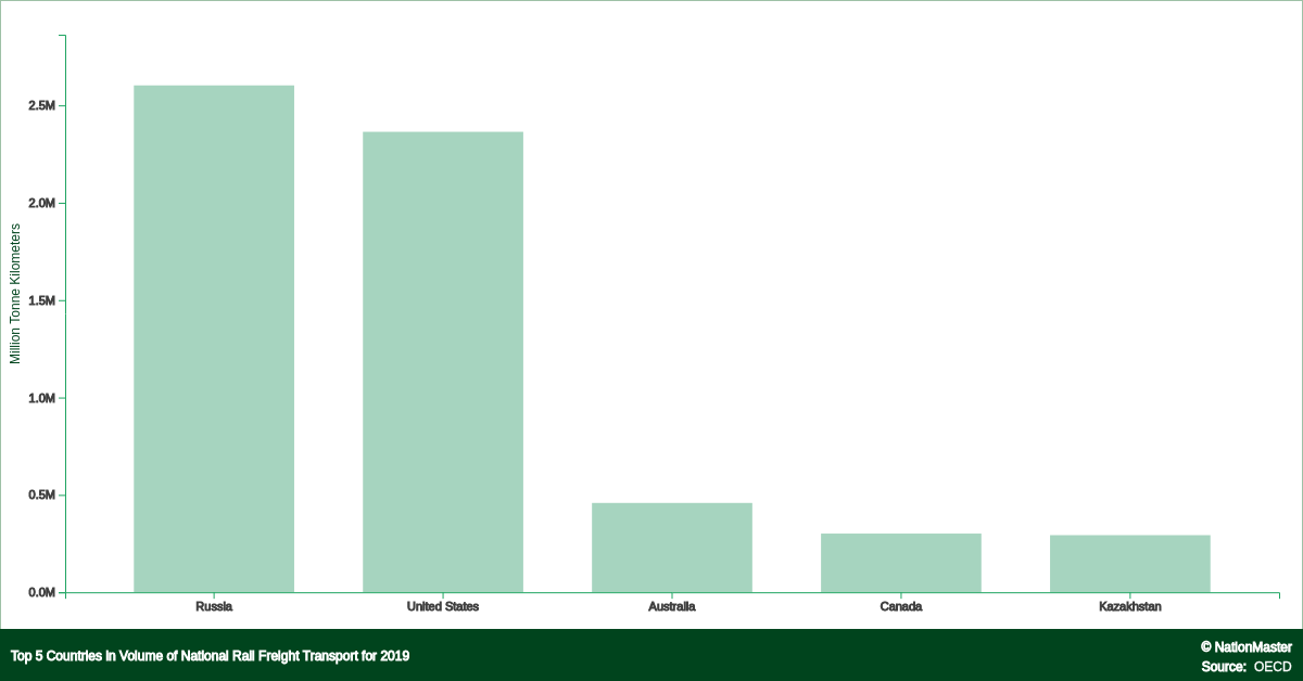Top countries for Volume of National Rail Freight Transport