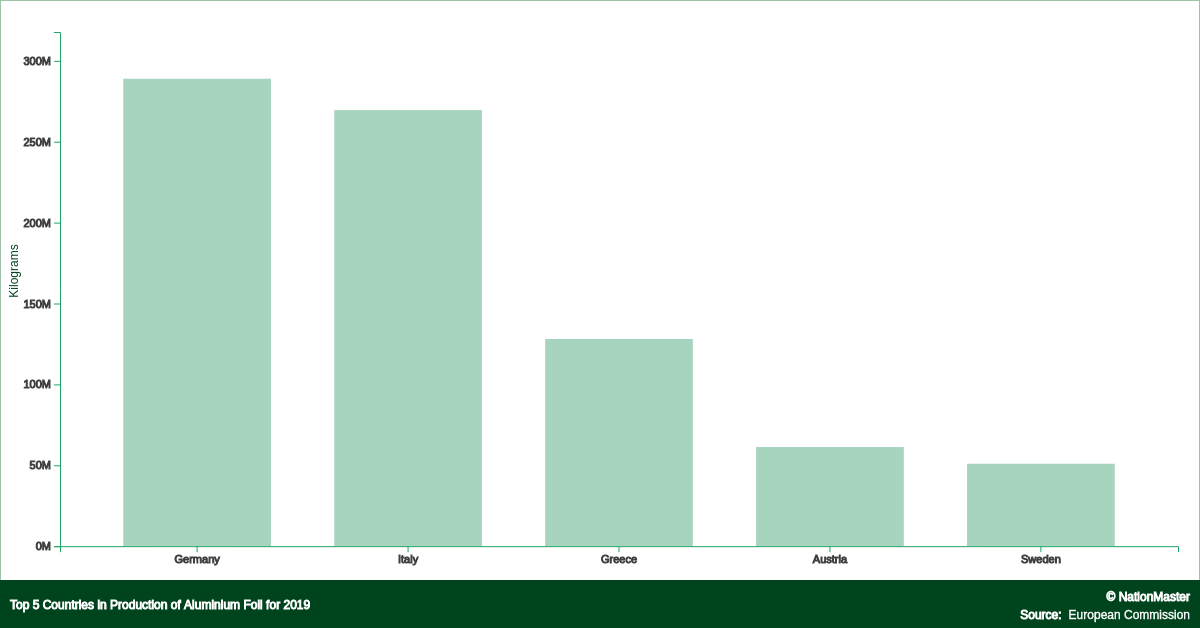 Top countries for Production of Aluminium Foil